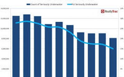 Negative Equity Falling, but Still Exceeds $1 trillion
